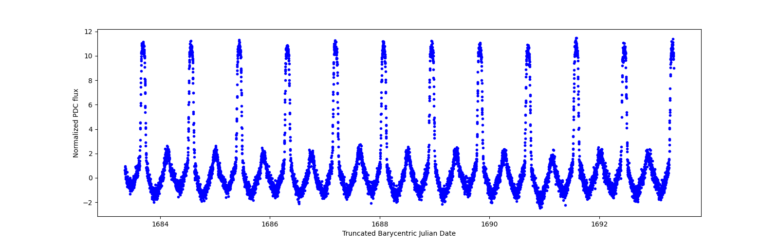 Zoomed-in timeseries plot