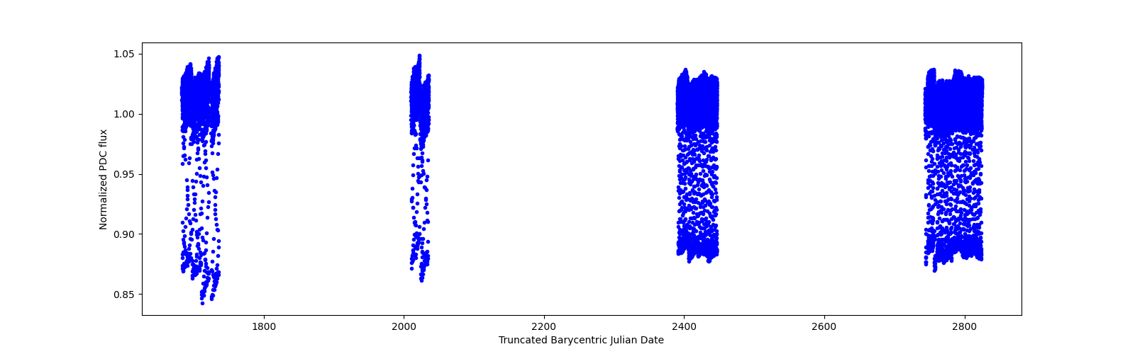 Timeseries plot