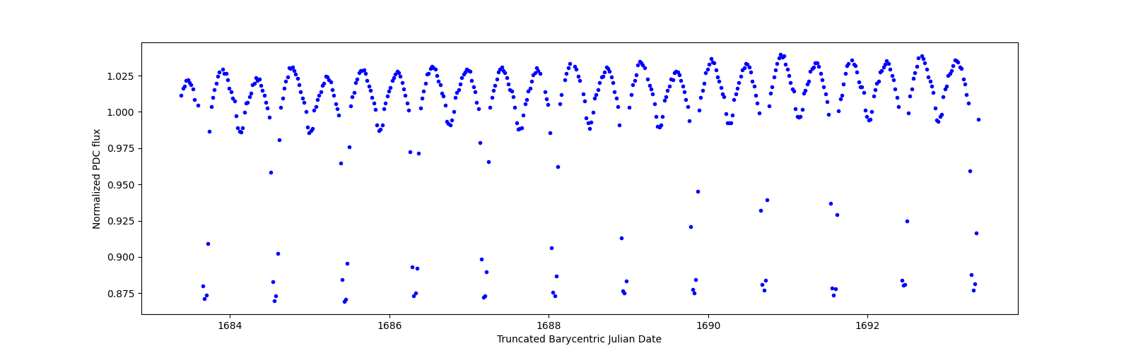 Zoomed-in timeseries plot