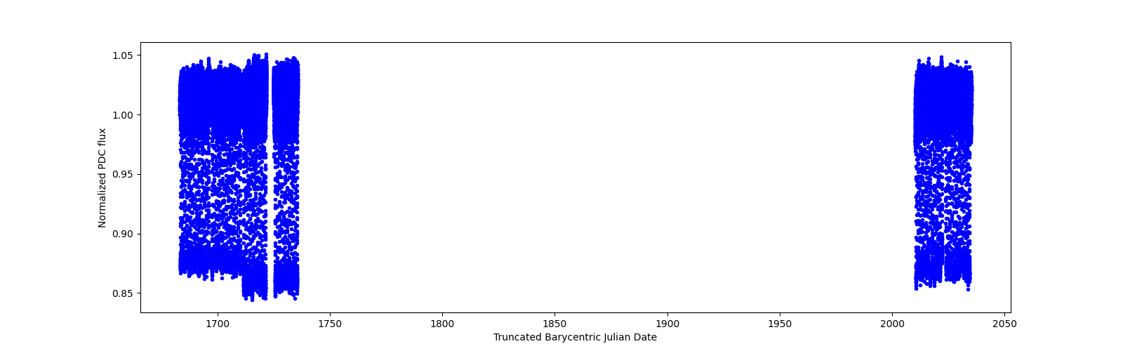 Timeseries plot