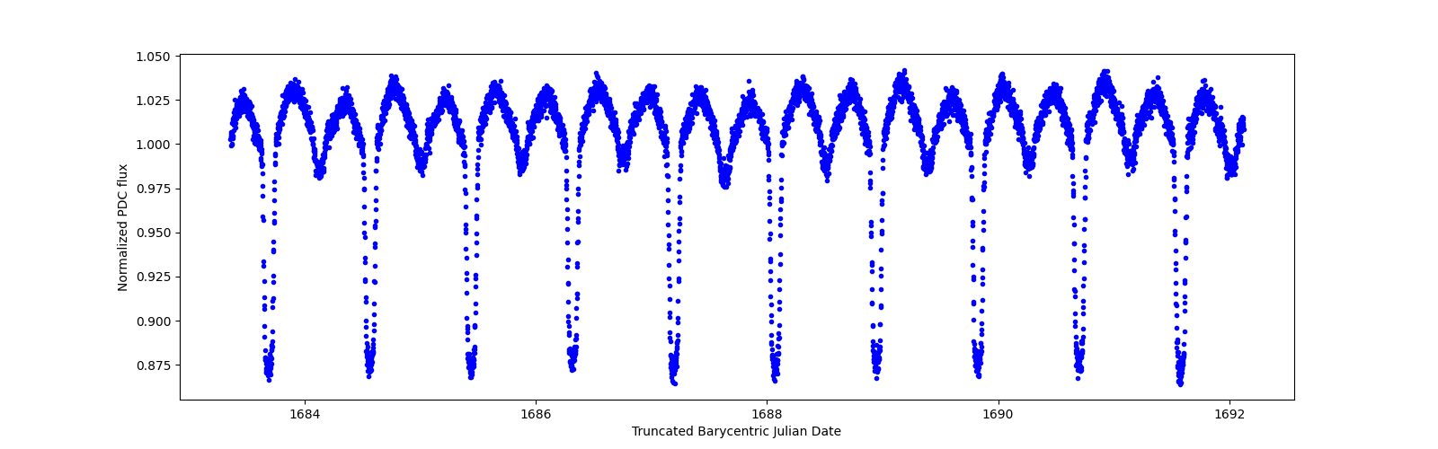 Zoomed-in timeseries plot