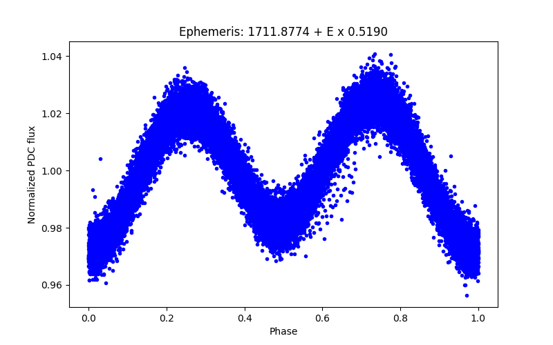 Phase plot