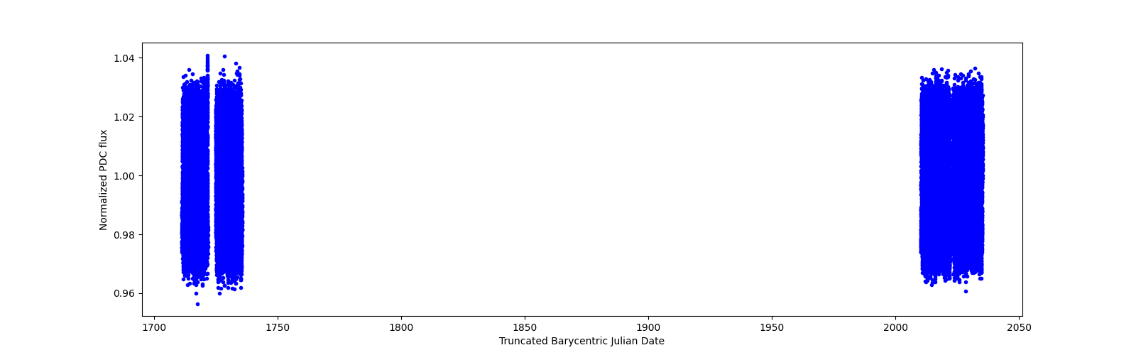 Timeseries plot