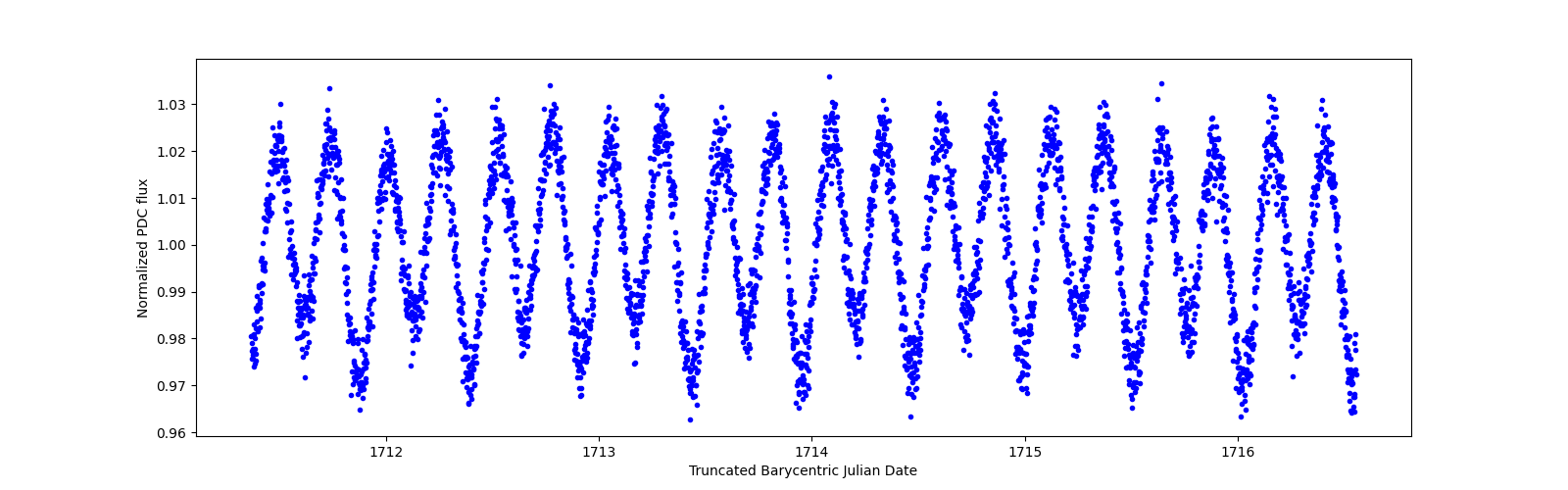 Zoomed-in timeseries plot