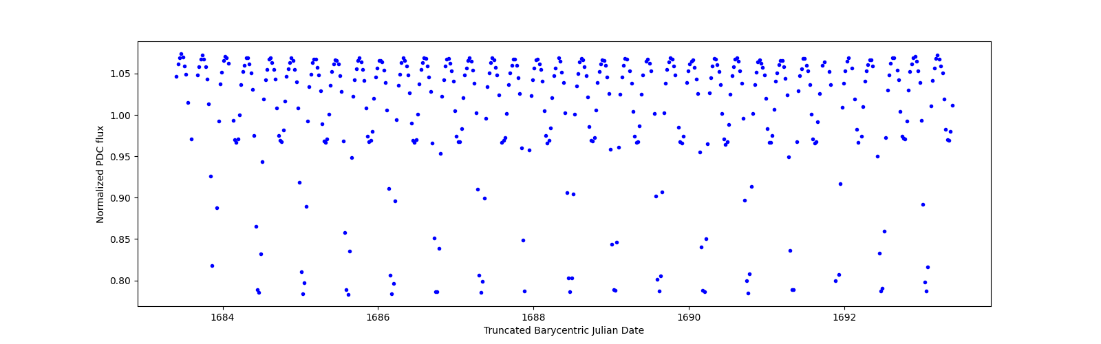 Zoomed-in timeseries plot