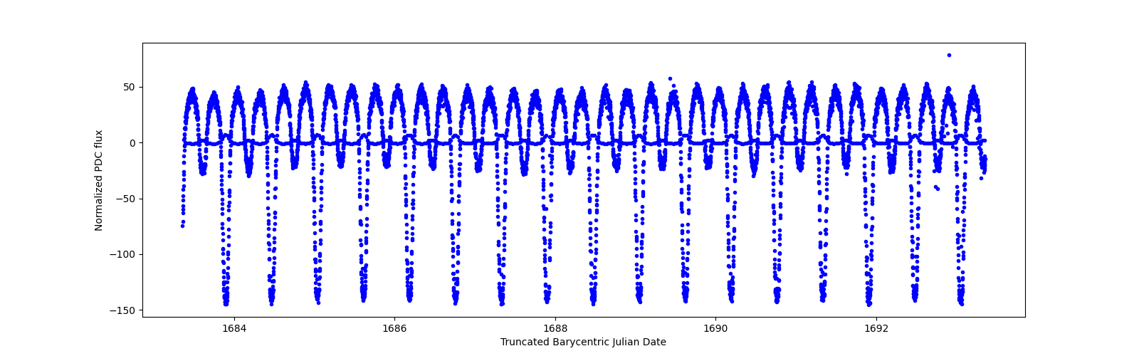 Zoomed-in timeseries plot