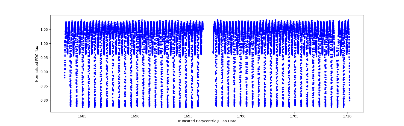 Timeseries plot