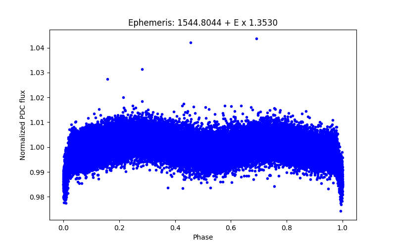 Phase plot