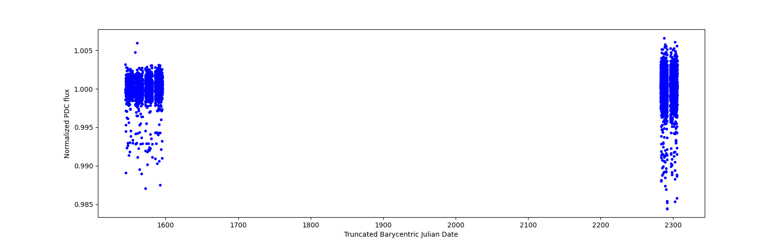 Timeseries plot
