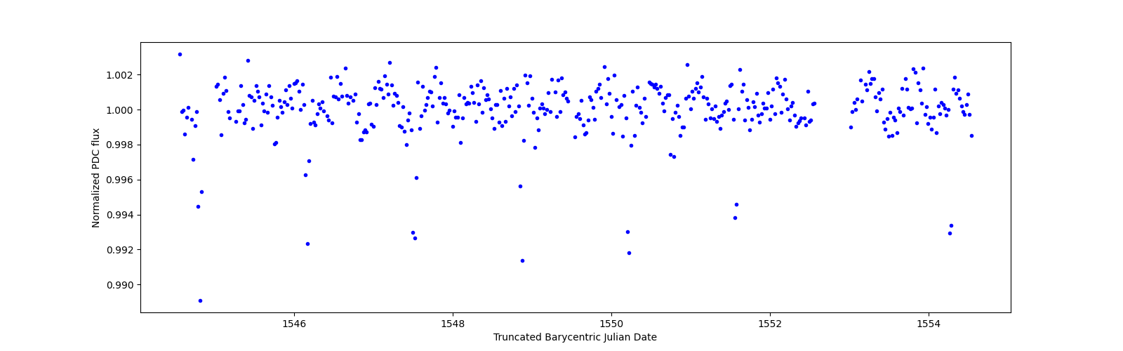 Zoomed-in timeseries plot