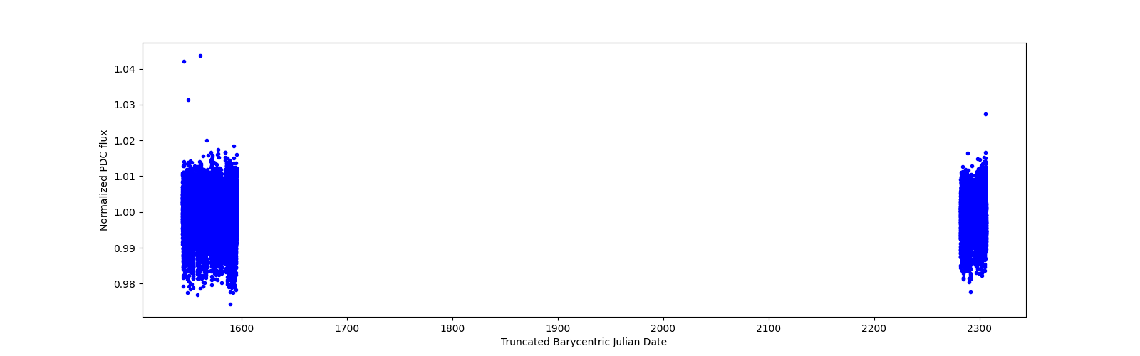 Timeseries plot