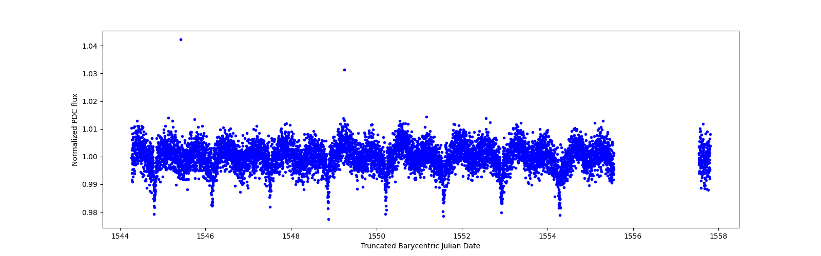 Zoomed-in timeseries plot