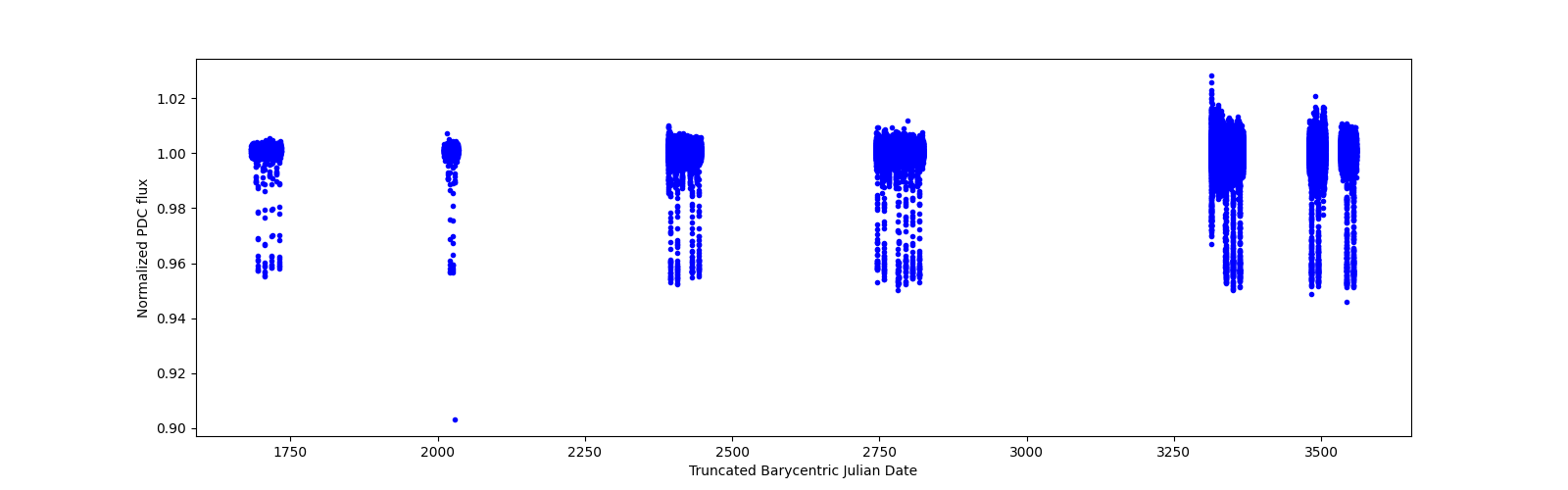 Timeseries plot