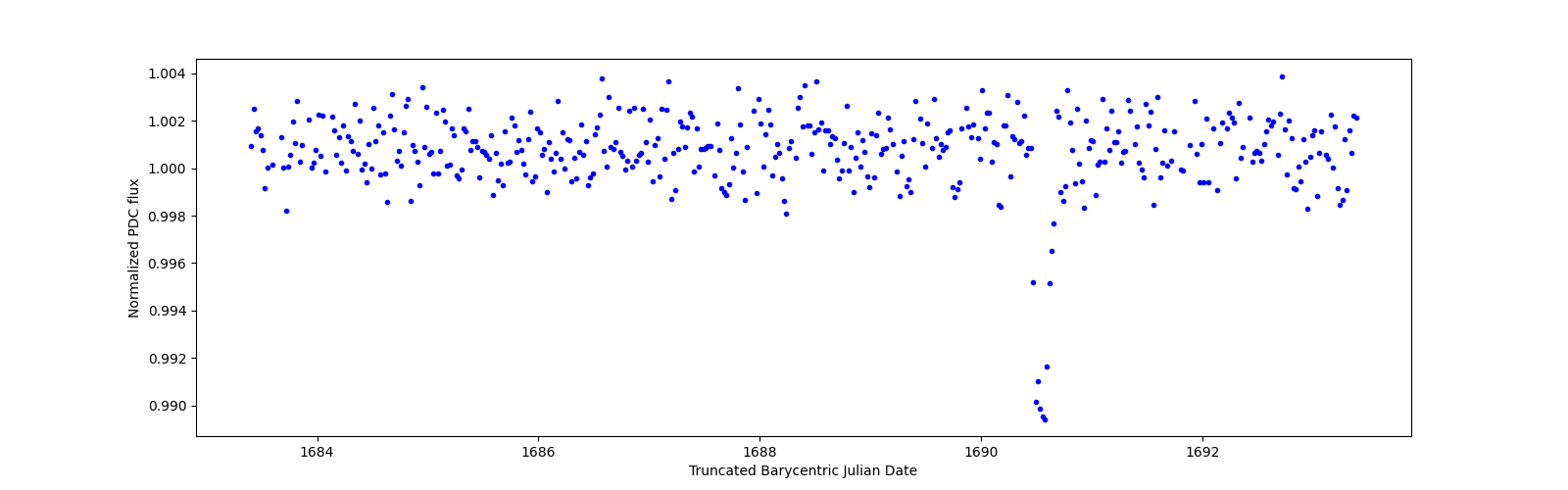 Zoomed-in timeseries plot