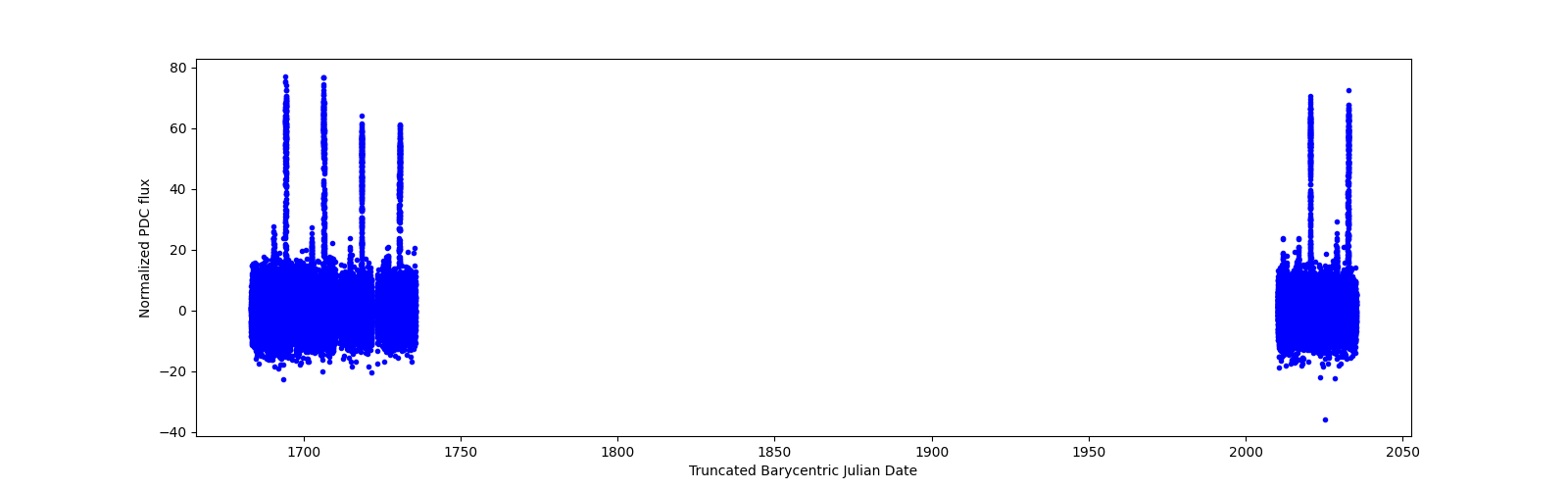Timeseries plot