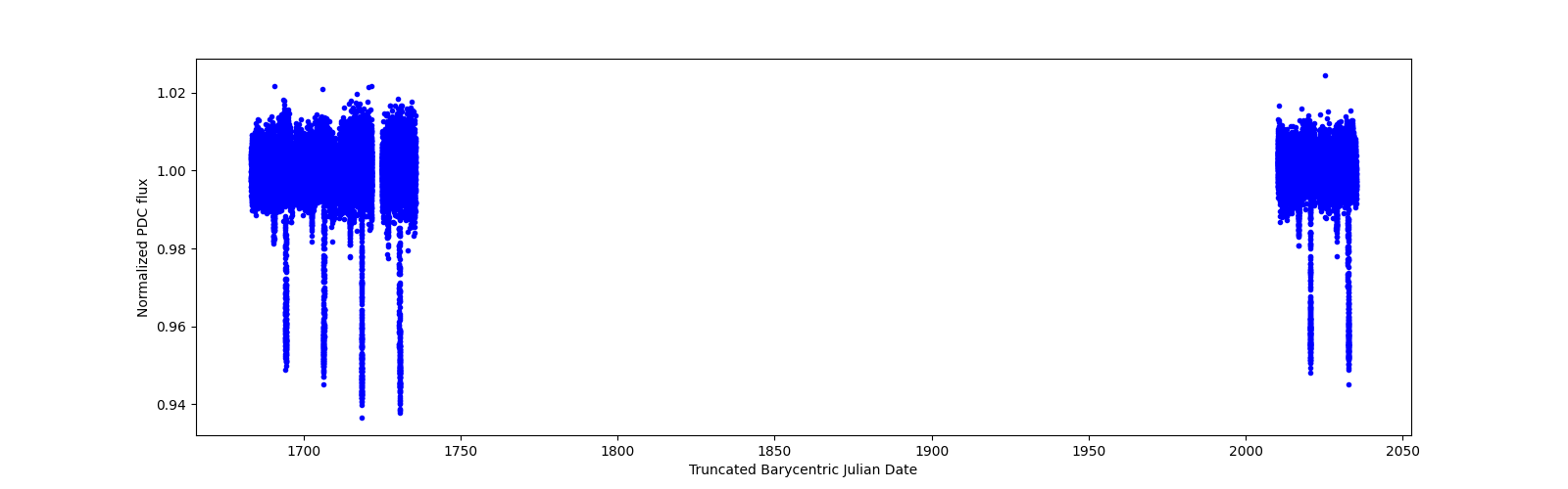 Timeseries plot