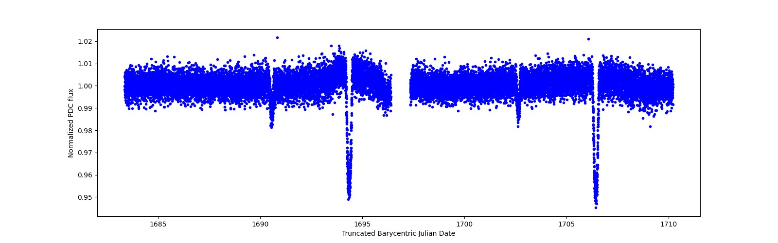 Zoomed-in timeseries plot