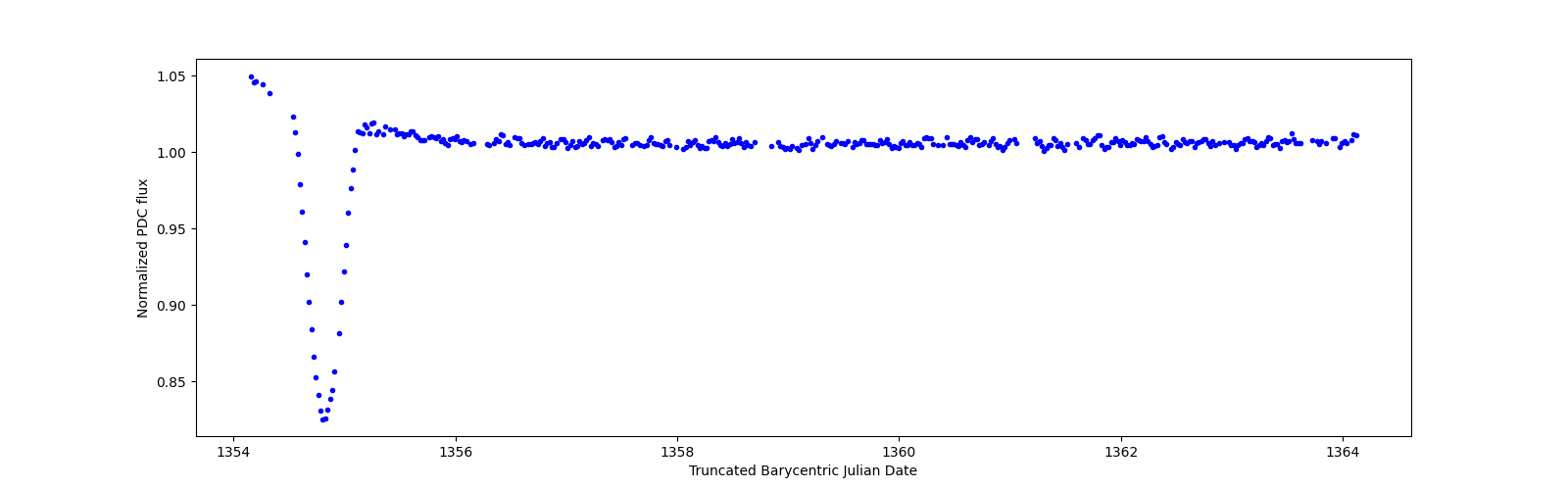 Zoomed-in timeseries plot