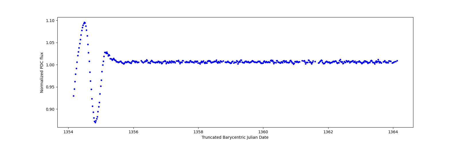 Zoomed-in timeseries plot