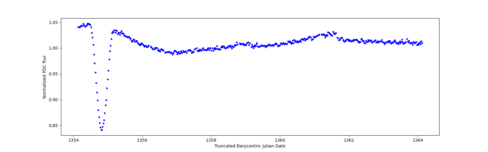 Zoomed-in timeseries plot