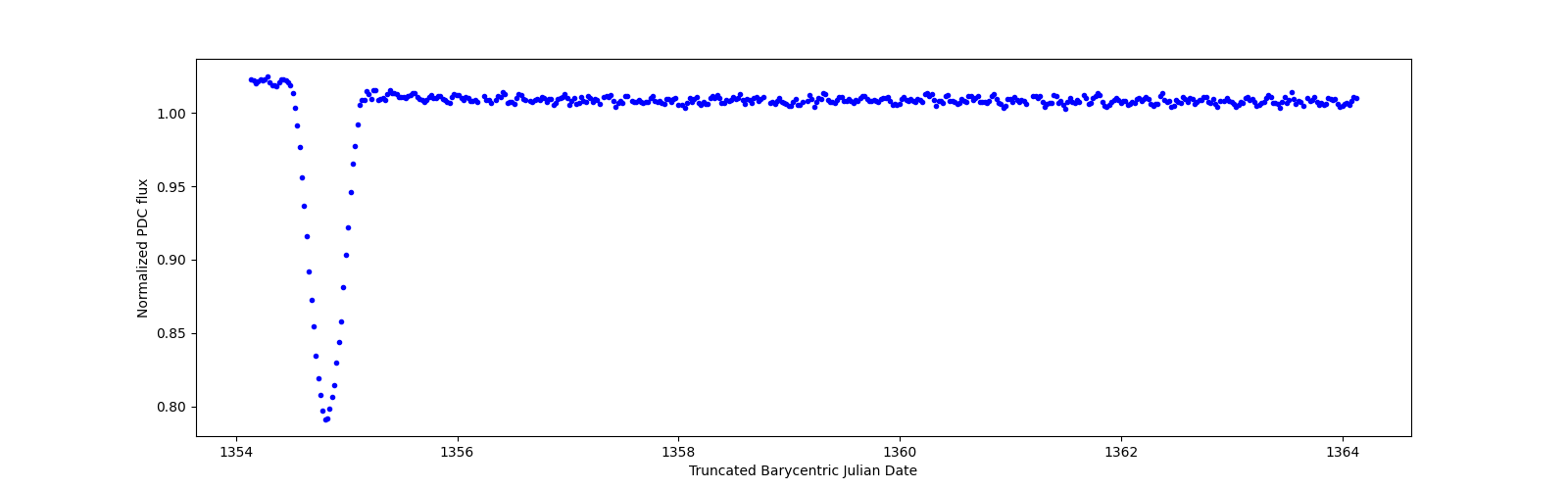 Zoomed-in timeseries plot