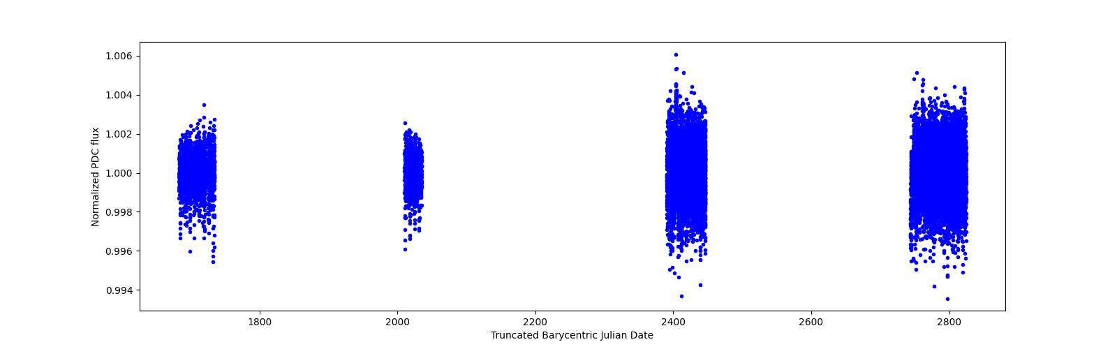 Timeseries plot