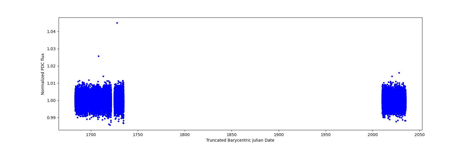 Timeseries plot