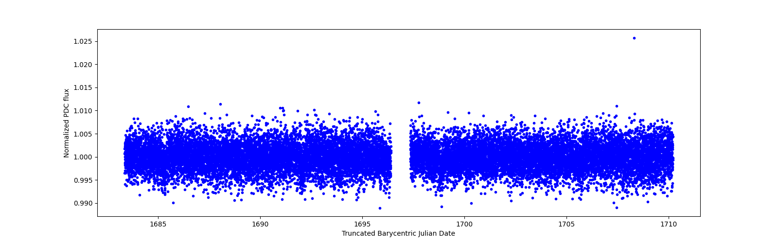 Zoomed-in timeseries plot