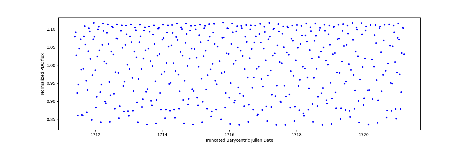 Zoomed-in timeseries plot