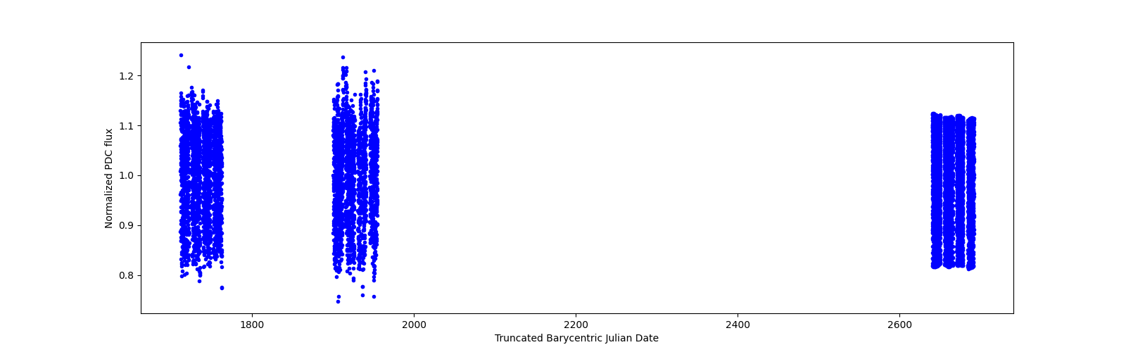 Timeseries plot