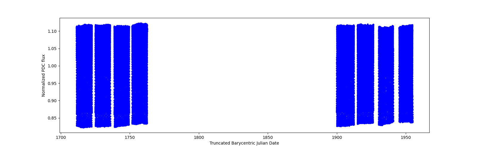 Timeseries plot