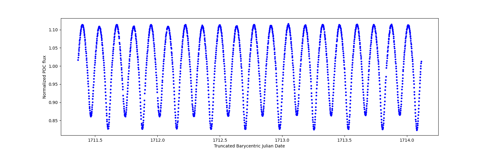 Zoomed-in timeseries plot