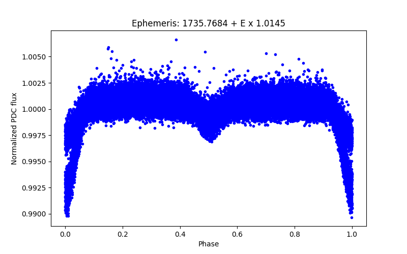 Phase plot