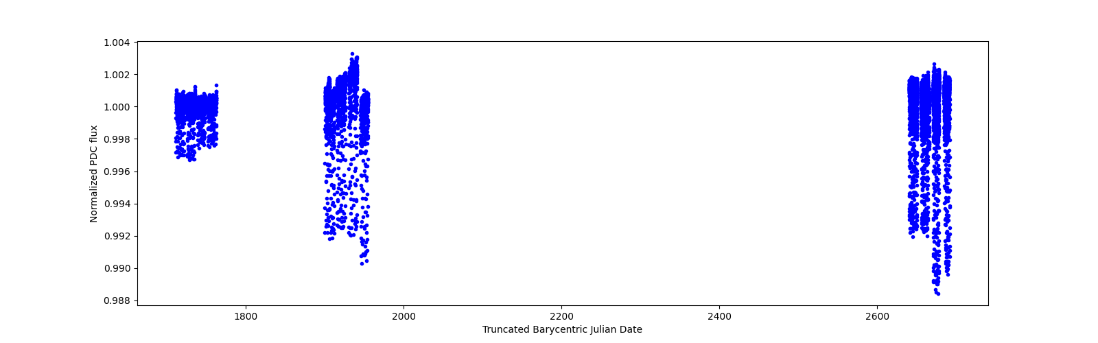Timeseries plot