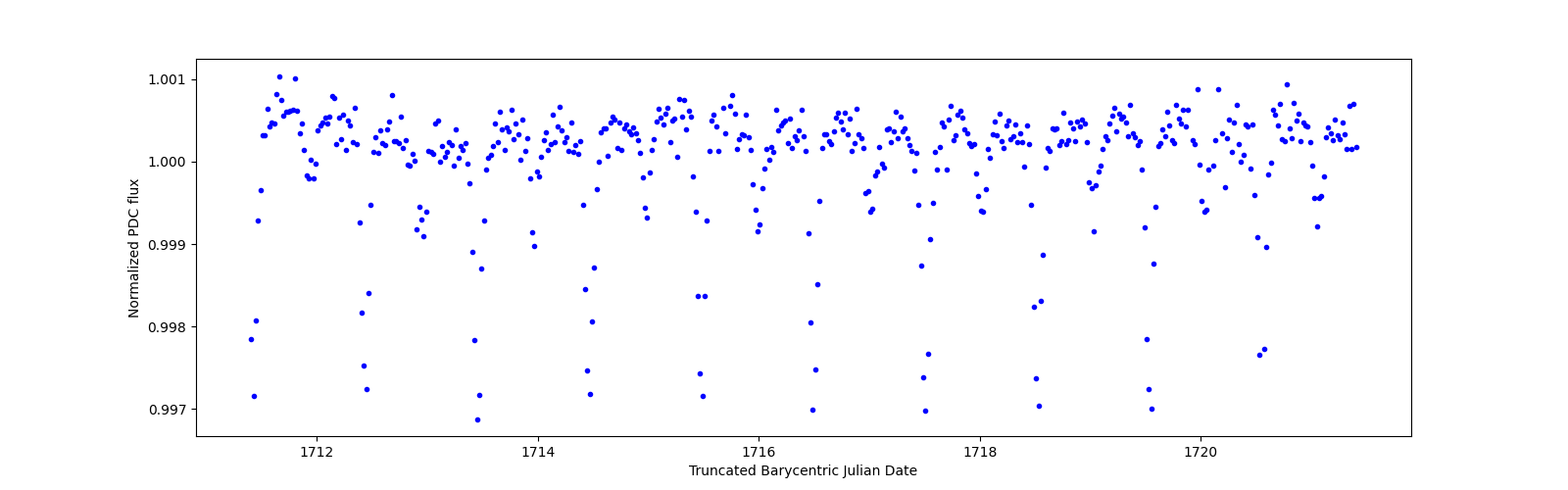 Zoomed-in timeseries plot