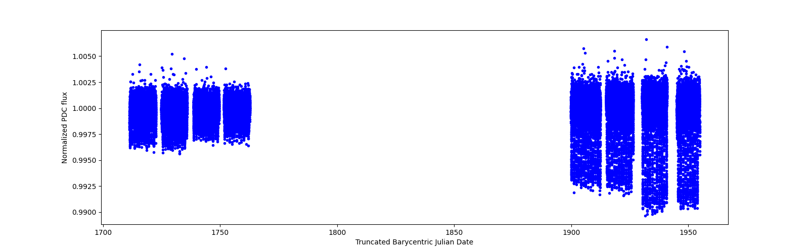 Timeseries plot