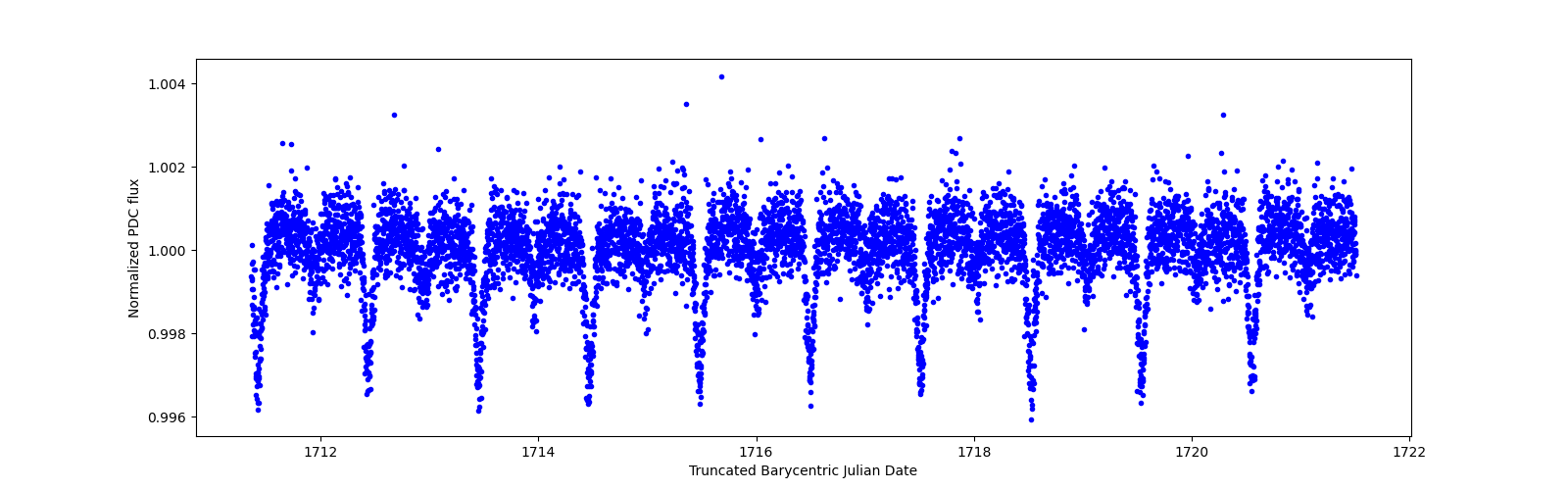 Zoomed-in timeseries plot