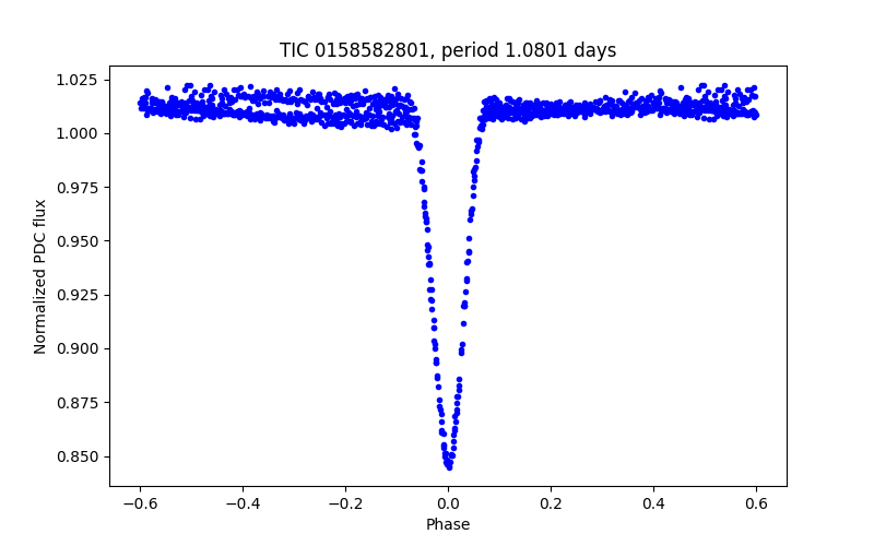 Phase plot