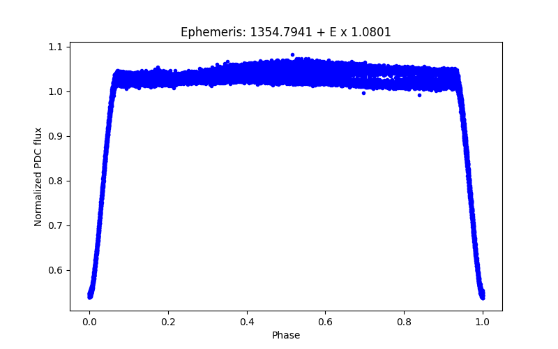 Phase plot