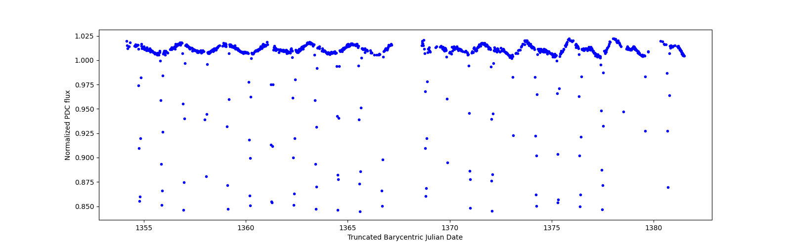 Timeseries plot
