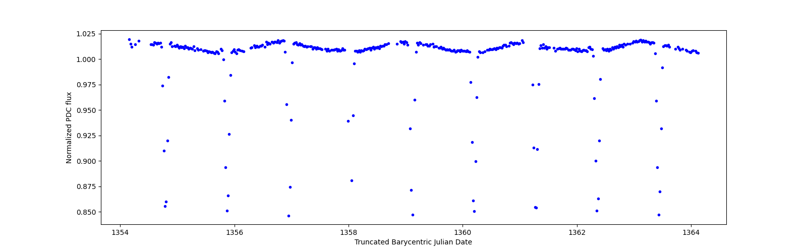 Zoomed-in timeseries plot