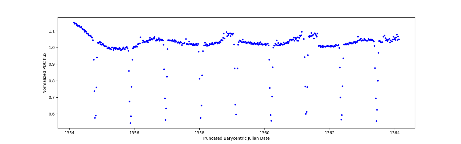 Zoomed-in timeseries plot