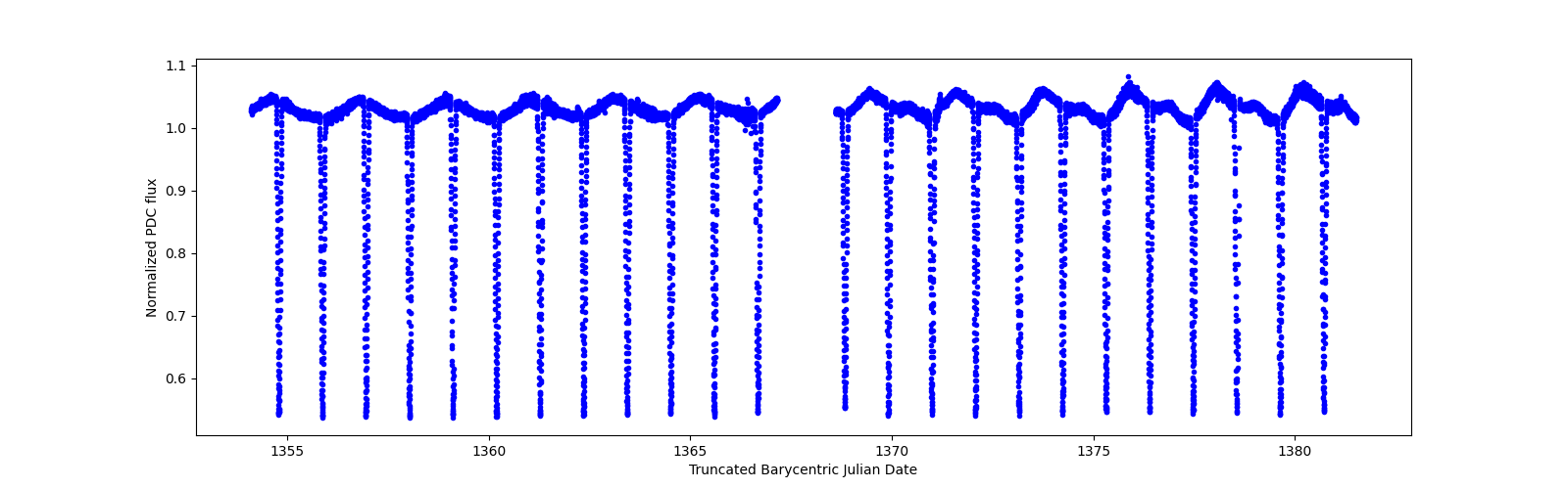 Timeseries plot