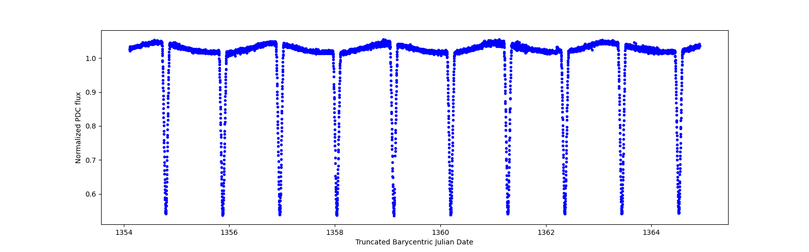 Zoomed-in timeseries plot