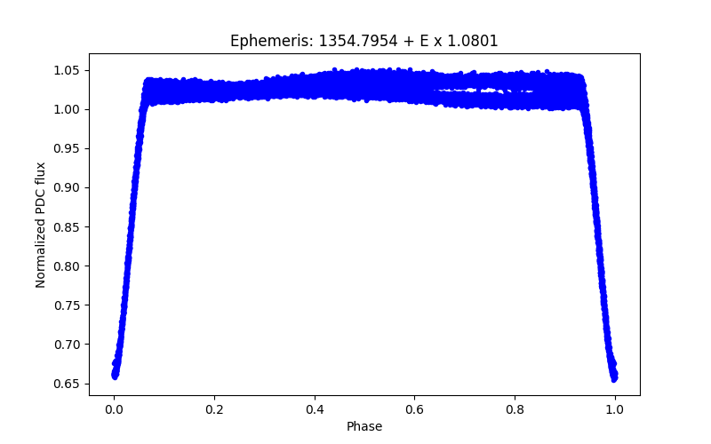 Phase plot