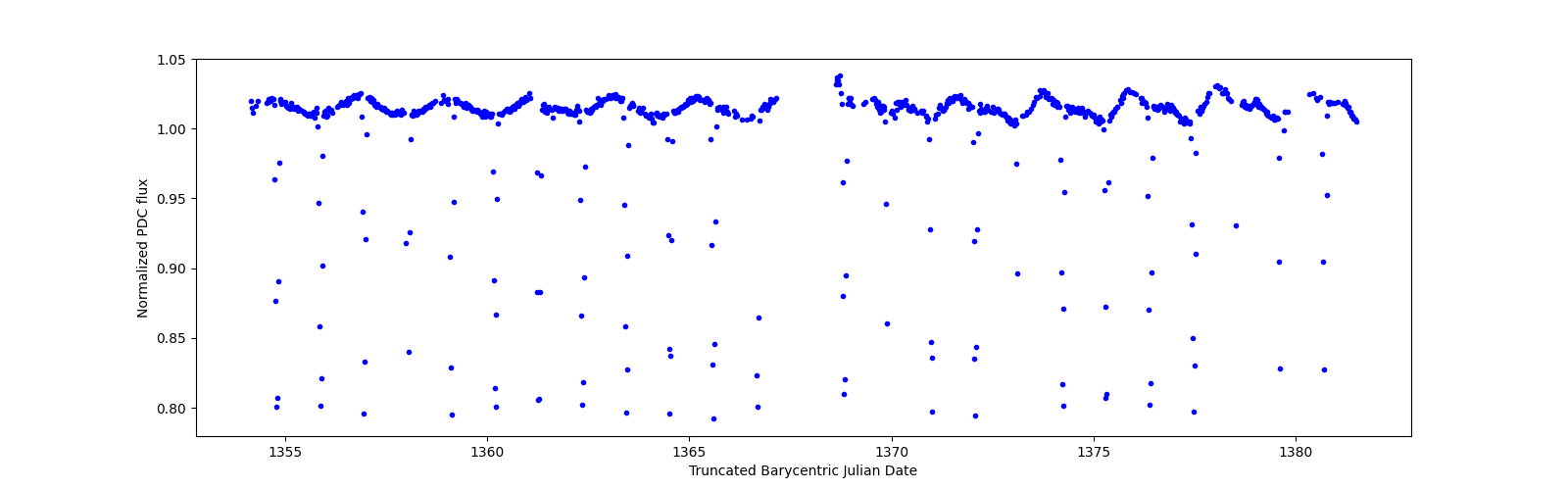Timeseries plot
