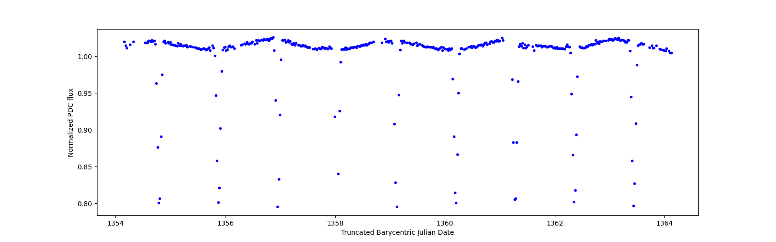 Zoomed-in timeseries plot