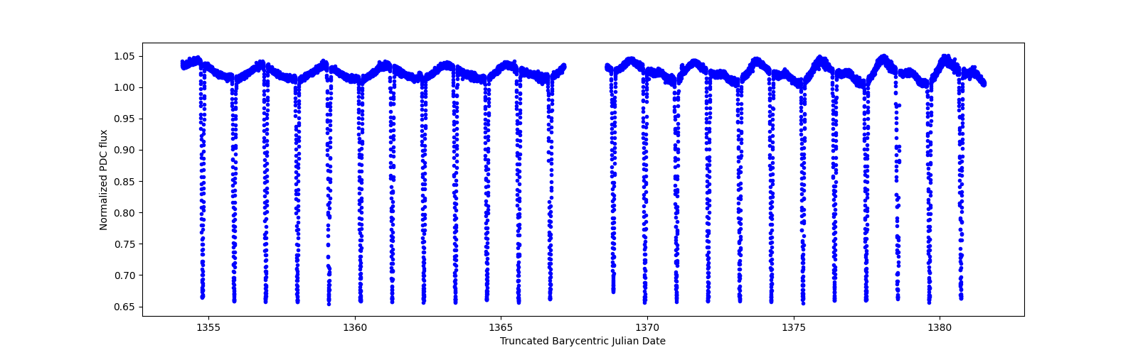 Timeseries plot