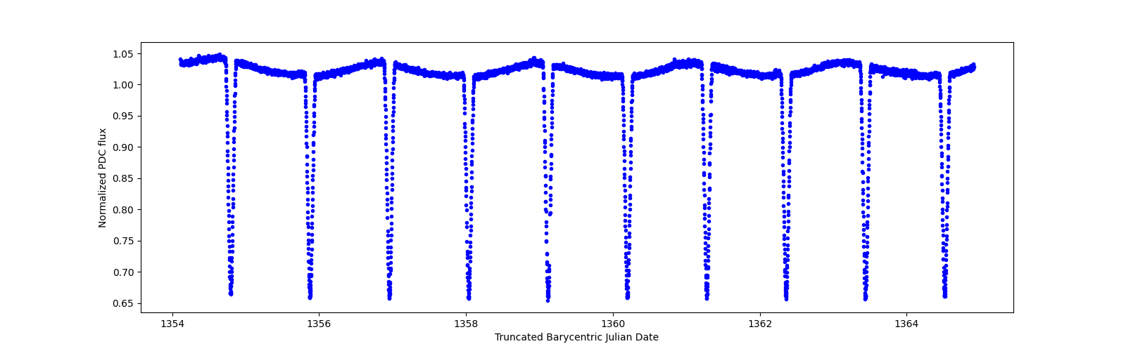 Zoomed-in timeseries plot