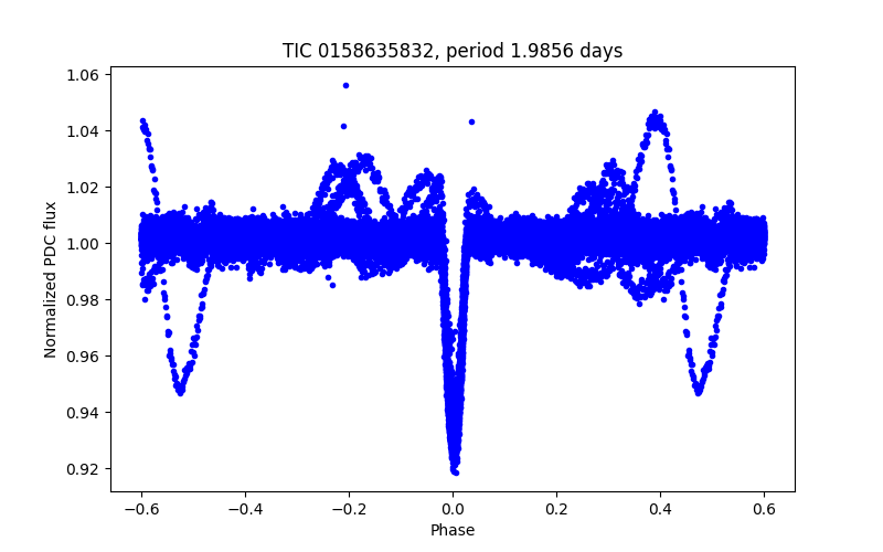 Phase plot